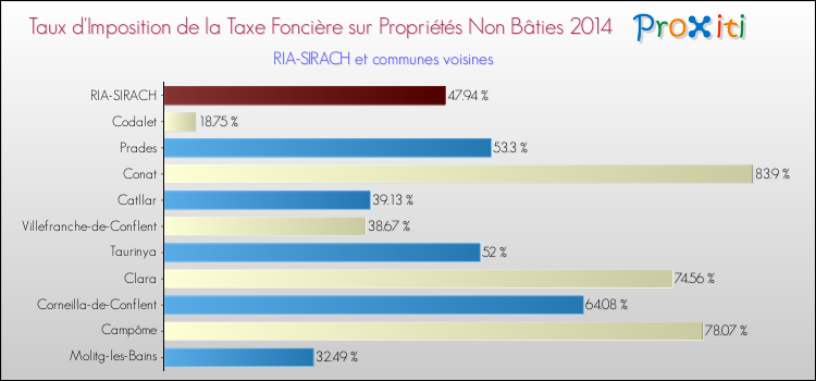 Taux d'imposition de la taxe foncière sur les immeubles et terrains non batis 2014 pour RIA-SIRACH et les communes proches Comparaison des taux d'imposition de la taxe foncière sur les immeubles et terrains non batis 2014 pour RIA-SIRACH et les communes voisines