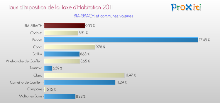 Taux d'imposition de la taxe d'habitation 2011 pour RIA-SIRACH et les communes proches Comparaison des taux d'imposition de la taxe d'habitation 2011 pour RIA-SIRACH et les communes voisines