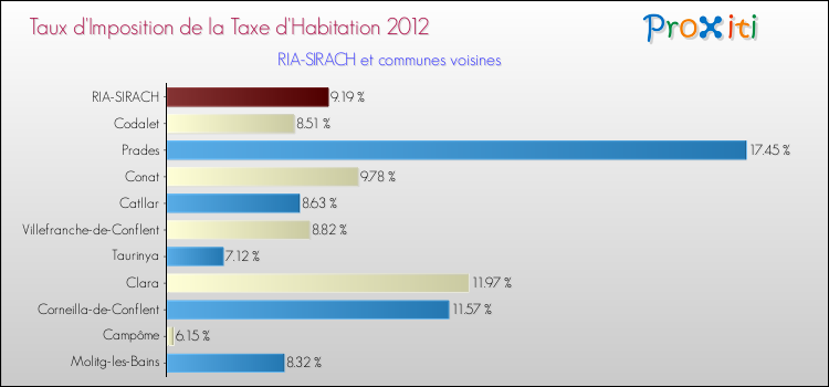 Taux d'imposition de la taxe d'habitation 2012 pour RIA-SIRACH et les communes proches Comparaison des taux d'imposition de la taxe d'habitation 2012 pour RIA-SIRACH et les communes voisines