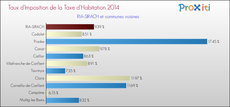 Taux d'imposition de la taxe d'habitation 2014 pour RIA-SIRACH et les communes proches Comparaison des taux d'imposition de la taxe d'habitation 2014 pour RIA-SIRACH et les communes voisines