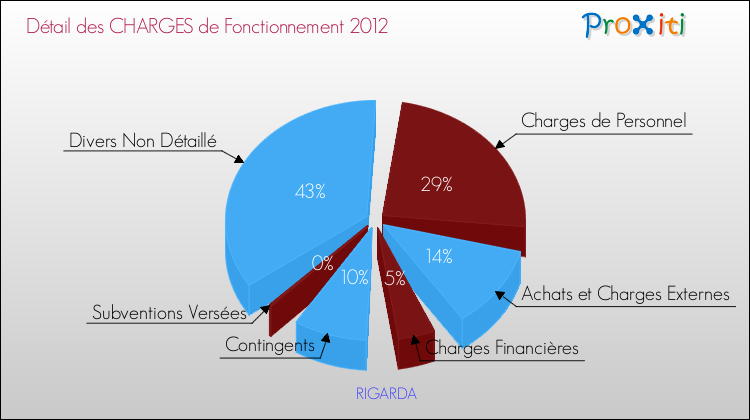 Décomposition des Charges de Fonctionnement 2012 de la commune de RIGARDA Charges de Fonctionnement 2012 pour la commune de RIGARDA