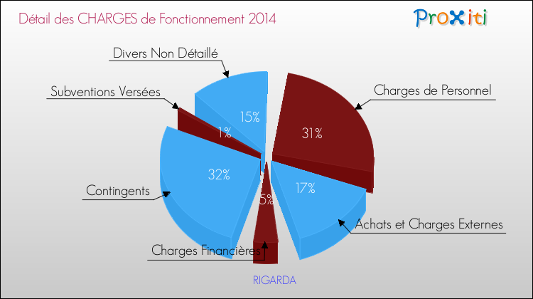 Décomposition des Charges de Fonctionnement 2014 de la commune de RIGARDA Charges de Fonctionnement 2014 pour la commune de RIGARDA