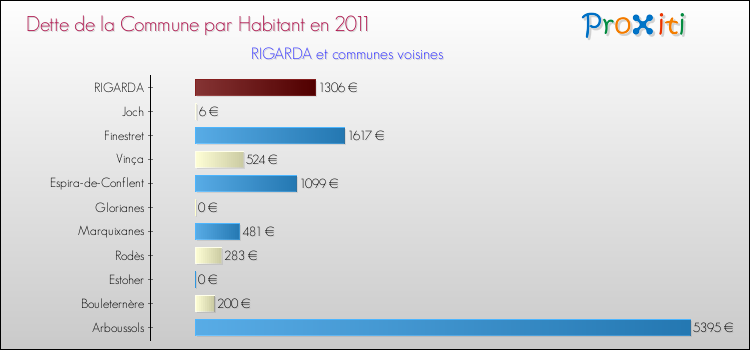 Dette par habitant de la commune en 2011 pour RIGARDA et les communes proches Comparaison de la dette par habitant de la commune en 2011 pour RIGARDA et les communes voisines