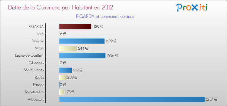 Dette par habitant de la commune en 2012 pour RIGARDA et les communes proches Comparaison de la dette par habitant de la commune en 2012 pour RIGARDA et les communes voisines