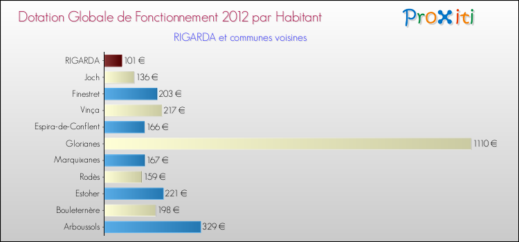 Montant des dotations globales de fonctionnement DGF par Habitant pour RIGARDA et les communes proches Comparaison des des dotations globales de fonctionnement DGF par habitant pour RIGARDA et les communes voisines