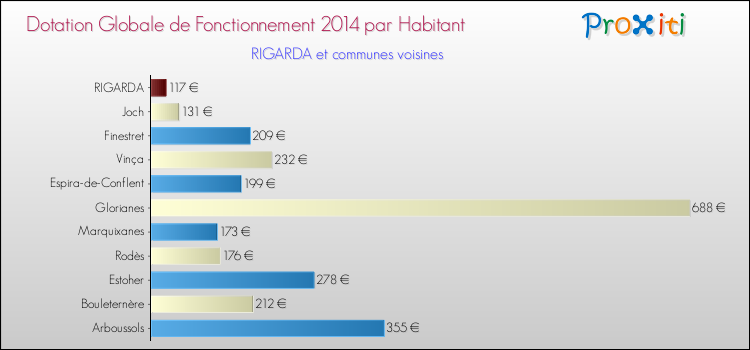 Montant des dotations globales de fonctionnement DGF par Habitant pour RIGARDA et les communes proches en 2014. Comparaison des des dotations globales de fonctionnement DGF par habitant pour RIGARDA et les communes voisines en 2014.
