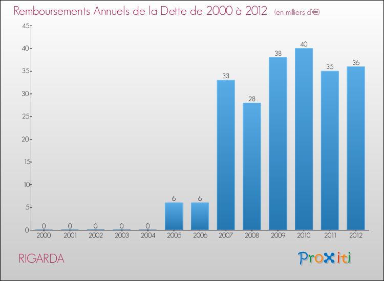 Evolution de l'annuité de la dette pour la commune de RIGARDA de 2000 à 2012 Annuités de la dette pour RIGARDA de 2000 à 2012