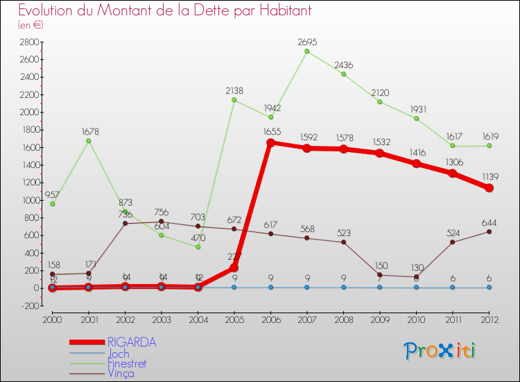 Evolution de la dette par habitant pour la commune de RIGARDA et les communes proches de 2000 à 2012 Comparaison de la dette par habitant pour RIGARDA et les communes voisines de 2000 à 2012