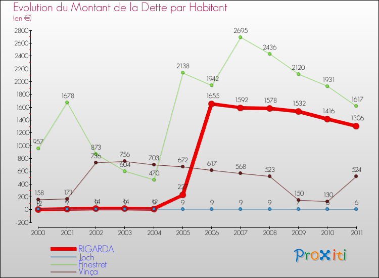 Evolution de la dette par habitant pour la commune de RIGARDA et les communes proches Comparaison de la dette par habitant pour RIGARDA et les communes voisines