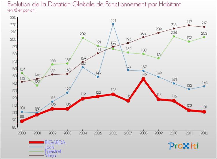 Evolution et montant de la dotation globale de fonctionnement par Habitant pour RIGARDA et les communes proches Comparaison des dotations globales de fonctionnement par habitant pour RIGARDA et les communes voisines