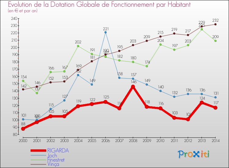 Evolution et montant de la dotation globale de fonctionnement par Habitant pour RIGARDA et les communes proches de 2000 à 2014. Comparaison des dotations globales de fonctionnement par habitant pour RIGARDA et les communes voisines de 2000 à 2014.