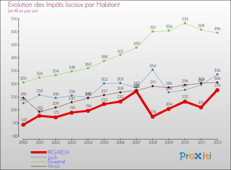 Evolution et montant des impôts locaux par Habitant pour RIGARDA et les communes proches Comparaison des impôts locaux par habitant pour RIGARDA et les communes voisines
