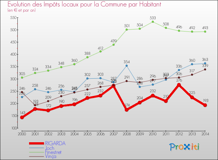 Evolution et montant des impôts locaux par Habitant pour RIGARDA et les communes proches de 2000 à 2014 Comparaison des impôts locaux par habitant pour RIGARDA et les communes voisines de 2000 à 2014