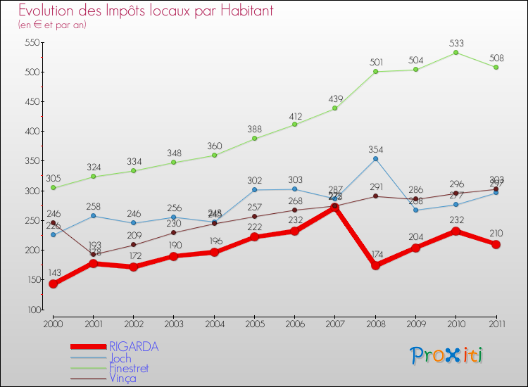 Evolution et montant des impôts locaux par Habitant pour RIGARDA et les communes proches Comparaison des impôts locaux par habitant pour RIGARDA et les communes voisines