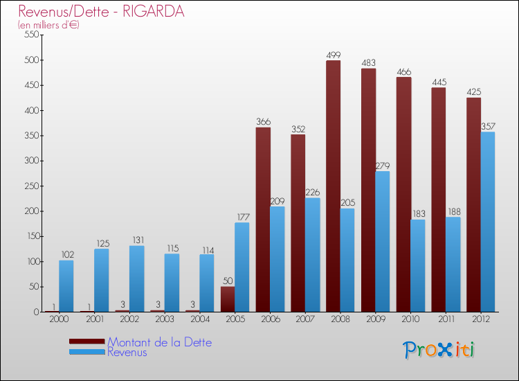 Evolution comparée de la dette et des revenus pour la commune de RIGARDA de 2000 à 2012 Comparaison de la dette et des revenus pour RIGARDA de 2000 à 2012
