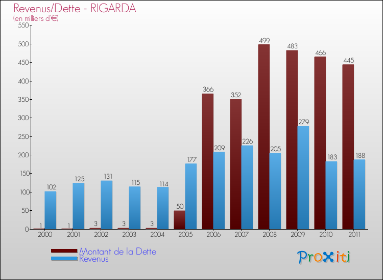 Evolution comparée de la dette et des revenus pour la commune de RIGARDA de 2000 à 2011 Comparaison de la dette et des revenus pour RIGARDA de 2000 à 2011