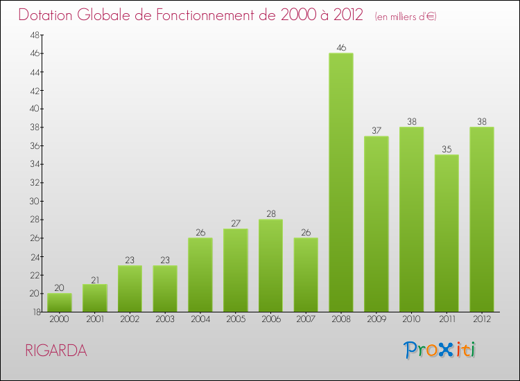 Evolution du montant de la Dotation Globale de Fonctionnement pour la commune de RIGARDA de 2000 à 2012 Evolution du montant de la Dotation Globale de Fonctionnement pour RIGARDA de 2000 à 2012