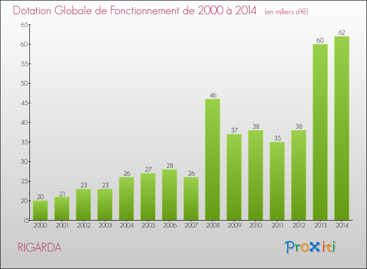 Evolution du montant de la Dotation Globale de Fonctionnement pour la commune de RIGARDA de 2000 à 2014 Evolution du montant de la Dotation Globale de Fonctionnement pour RIGARDA de 2000 à 2014