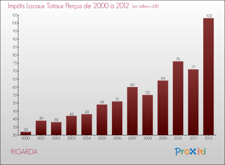 Evolution des Impôts Locaux pour la commune de RIGARDA de 2000 à 2012 Evolution des Impôts Locaux pour RIGARDA de 2000 à 2012
