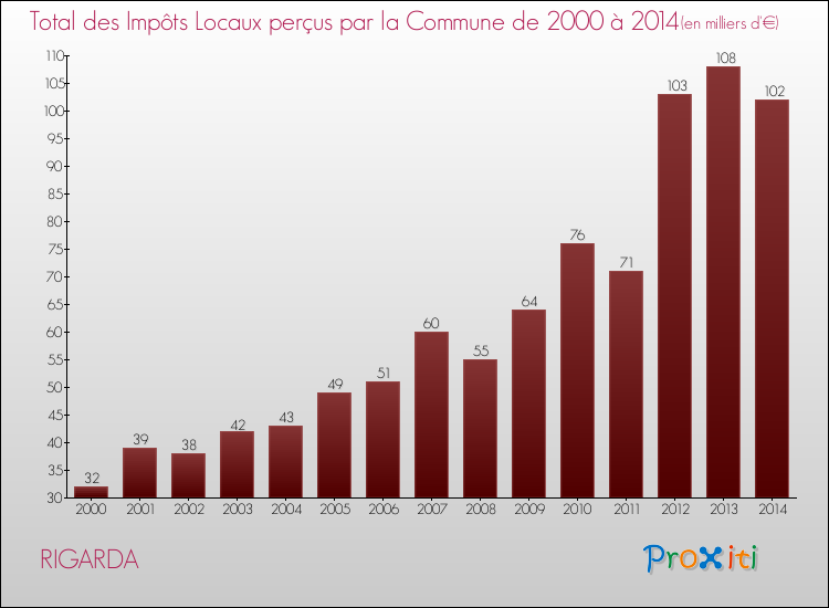 Evolution des Impôts Locaux pour la commune de RIGARDA de 2000 à 2014 Evolution des Impôts Locaux pour RIGARDA de 2000 à 2014