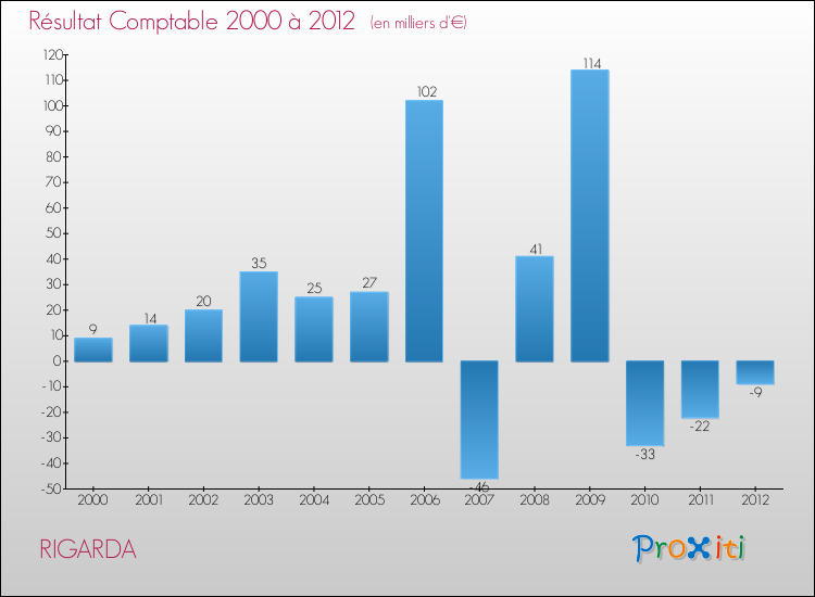 Evolution du résultat comptable pour la commune de RIGARDA de 2000 à 2012 Evolution du résultat comptable pour RIGARDA de 2000 à 2012