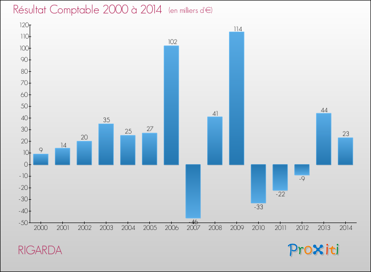 Evolution du résultat comptable pour la commune de RIGARDA de 2000 à 2014 Evolution du résultat comptable pour RIGARDA de 2000 à 2014