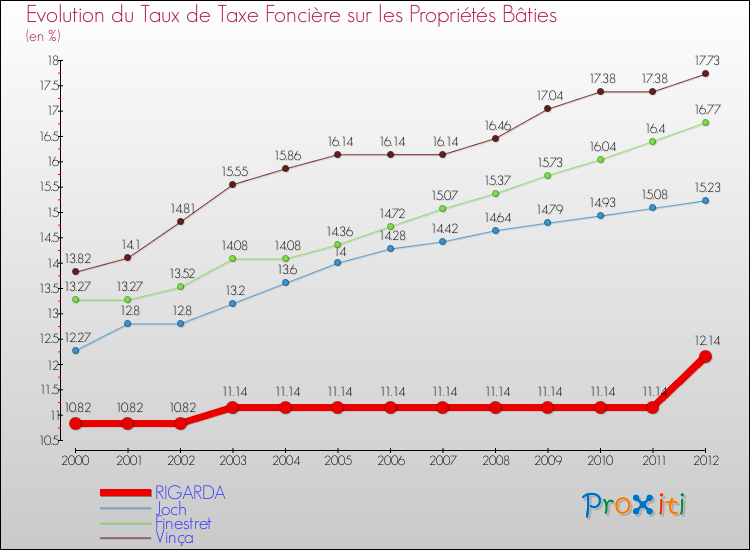 Evolution du taux de la taxe foncière sur le bati pour RIGARDA et les communes proches de 2000 à 2012 Comparaison des taux de taxe foncière sur le bati pour RIGARDA et les communes voisines de 2000 à 2012
