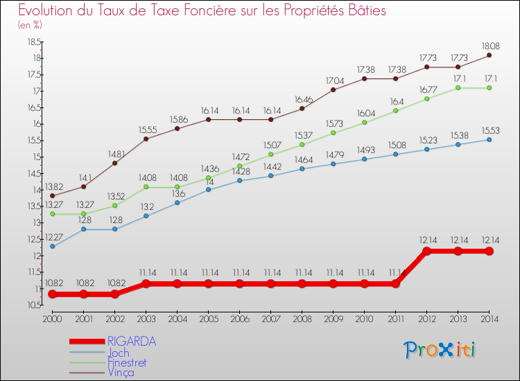 Evolution du taux de la taxe foncière sur le bati pour RIGARDA et les communes proches de 2000 à 2014 Comparaison des taux de taxe foncière sur le bati pour RIGARDA et les communes voisines de 2000 à 2014