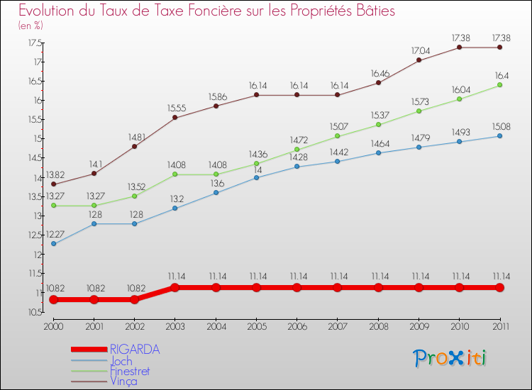Evolution du taux de la taxe foncière sur le bati pour RIGARDA et les communes proches Comparaison des taux de taxe foncière sur le bati pour RIGARDA et les communes voisines