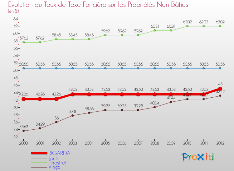 Evolution du taux de la taxe foncière sur les immeubles et terrains non batis pour RIGARDA et les communes proches de 2000 à 2012 Comparaison des taux de la taxe foncière sur les immeubles et terrains non batis pour RIGARDA et les communes voisines de 2000 à 2012