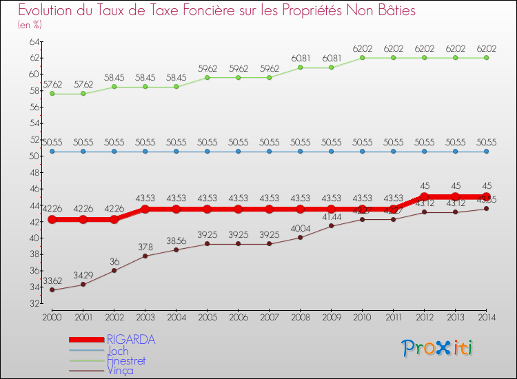 Evolution du taux de la taxe foncière sur les immeubles et terrains non batis pour RIGARDA et les communes proches de 2000 à 2014 Comparaison des taux de la taxe foncière sur les immeubles et terrains non batis pour RIGARDA et les communes voisines de 2000 à 2014