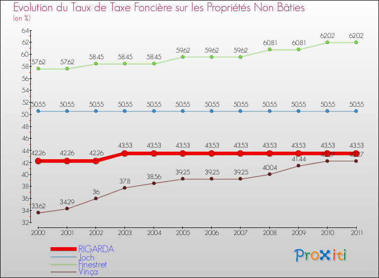 Evolution du taux de la taxe foncière sur les immeubles et terrains non batis pour RIGARDA et les communes proches Comparaison des taux de la taxe foncière sur les immeubles et terrains non batis pour RIGARDA et les communes voisines