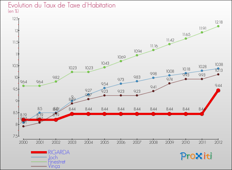 Evolution du taux de la taxe d'habitation pour RIGARDA et les communes proches Comparaison des taux de la taxe d'habitation pour RIGARDA et les communes voisines