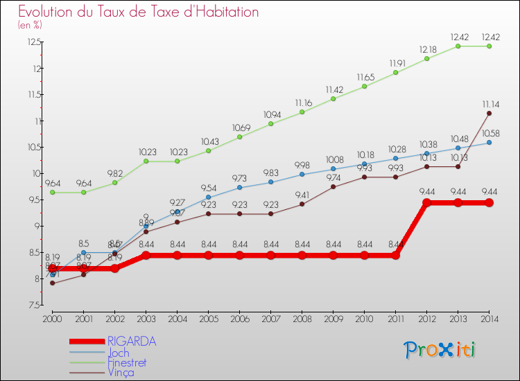 Evolution du taux de la taxe d'habitation pour RIGARDA et les communes proches de 2000 à 2014 Comparaison des taux de la taxe d'habitation pour RIGARDA et les communes voisines de 2000 à 2014