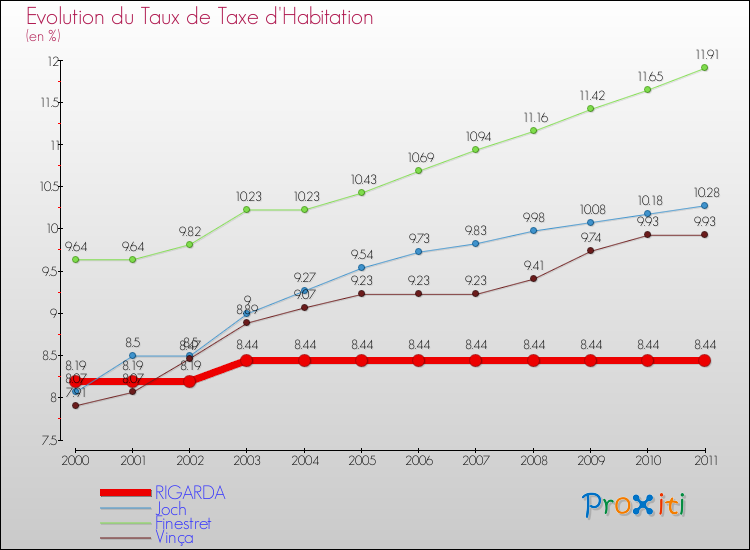 Evolution du taux de la taxe d'habitation pour RIGARDA et les communes proches Comparaison des taux de la taxe d'habitation pour RIGARDA et les communes voisines