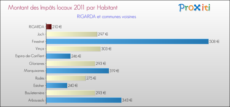 Montant des impôts locaux par Habitant pour RIGARDA et les communes proches Comparaison des impôts locaux par habitant pour RIGARDA et les communes voisines