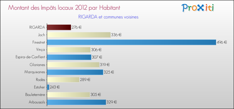Montant des impôts locaux par Habitant pour RIGARDA et les communes proches Comparaison des impôts locaux par habitant pour RIGARDA et les communes voisines