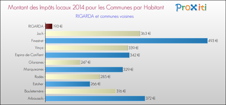 Montant des impôts locaux par Habitant pour RIGARDA et les communes proches en 2014 Comparaison des impôts locaux par habitant pour RIGARDA et les communes voisines en 2014