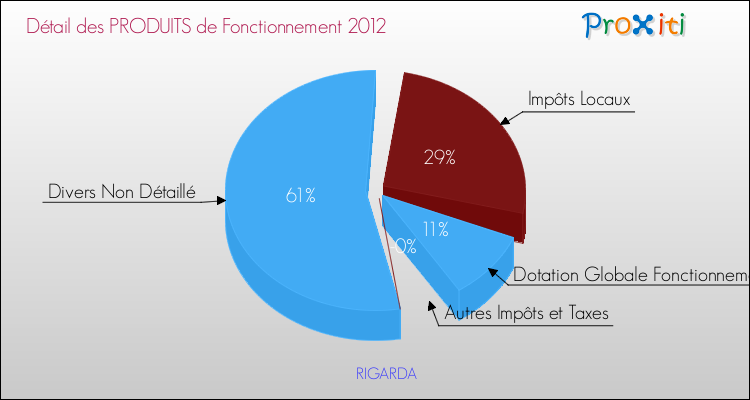 Décomposition du Budget de Fonctionnement 2012 de la commune de RIGARDA Budget de Fonctionnement 2012 pour la commune de RIGARDA