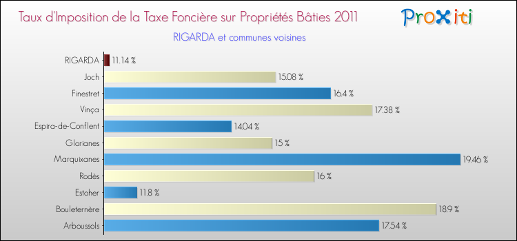 Taux d'imposition de la taxe foncière sur le bati 2011 pour RIGARDA et les communes proches Comparaison des taux d'imposition de la taxe foncière sur le bati 2011 pour RIGARDA et les communes voisines