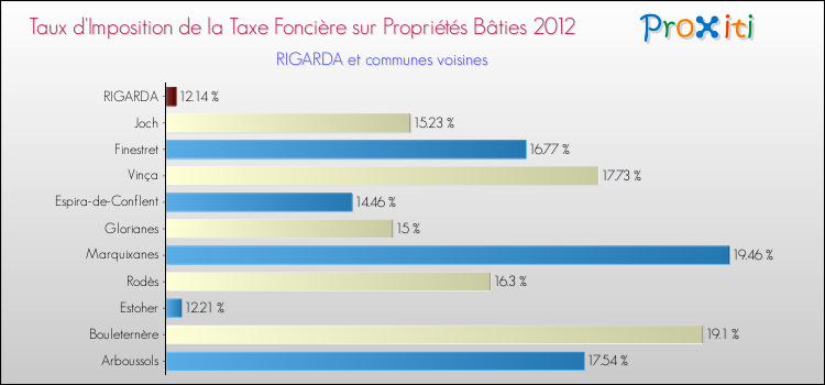 Taux d'imposition de la taxe foncière sur le bati 2012 pour RIGARDA et les communes proches Comparaison des taux d'imposition de la taxe foncière sur le bati 2012 pour RIGARDA et les communes voisines
