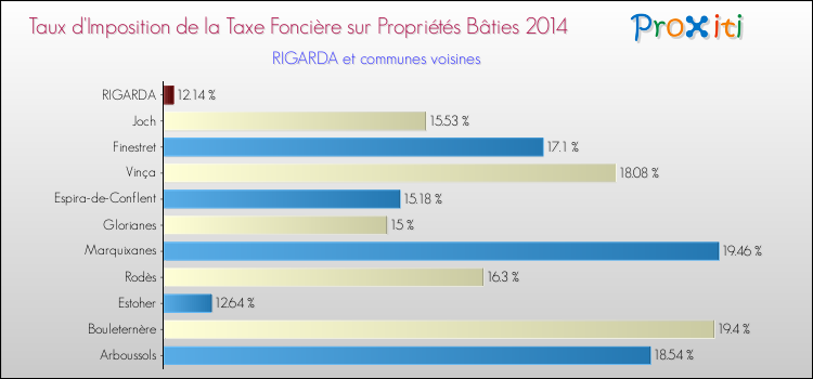 Taux d'imposition de la taxe foncière sur le bati 2014 pour RIGARDA et les communes proches Comparaison des taux d'imposition de la taxe foncière sur le bati 2014 pour RIGARDA et les communes voisines