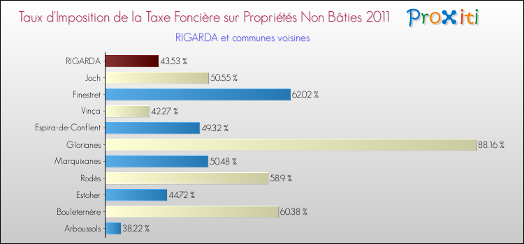 Taux d'imposition de la taxe foncière sur les immeubles et terrains non batis 2011 pour RIGARDA et les communes proches Comparaison des taux d'imposition de la taxe foncière sur les immeubles et terrains non batis 2011 pour RIGARDA et les communes voisines
