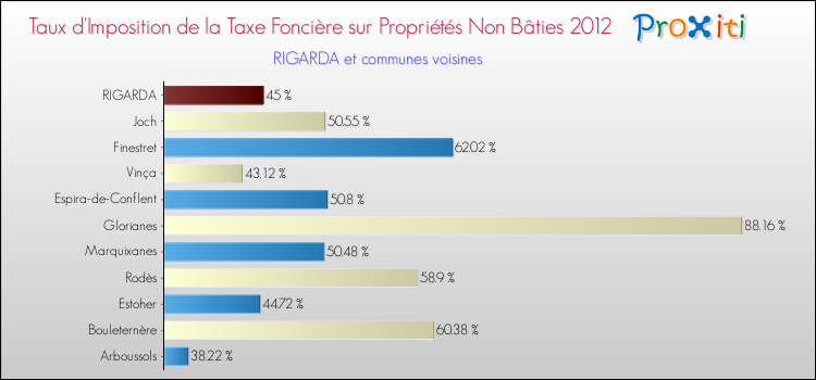 Taux d'imposition de la taxe foncière sur les immeubles et terrains non batis 2012 pour RIGARDA et les communes proches Comparaison des taux d'imposition de la taxe foncière sur les immeubles et terrains non batis 2012 pour RIGARDA et les communes voisines
