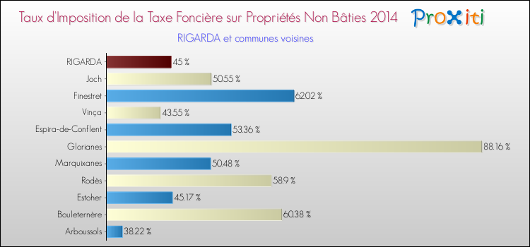 Taux d'imposition de la taxe foncière sur les immeubles et terrains non batis 2014 pour RIGARDA et les communes proches Comparaison des taux d'imposition de la taxe foncière sur les immeubles et terrains non batis 2014 pour RIGARDA et les communes voisines