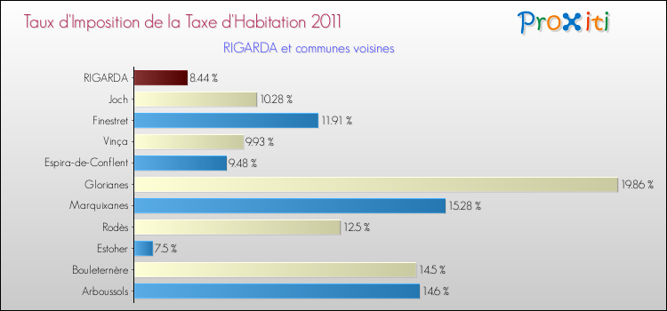 Taux d'imposition de la taxe d'habitation 2011 pour RIGARDA et les communes proches Comparaison des taux d'imposition de la taxe d'habitation 2011 pour RIGARDA et les communes voisines