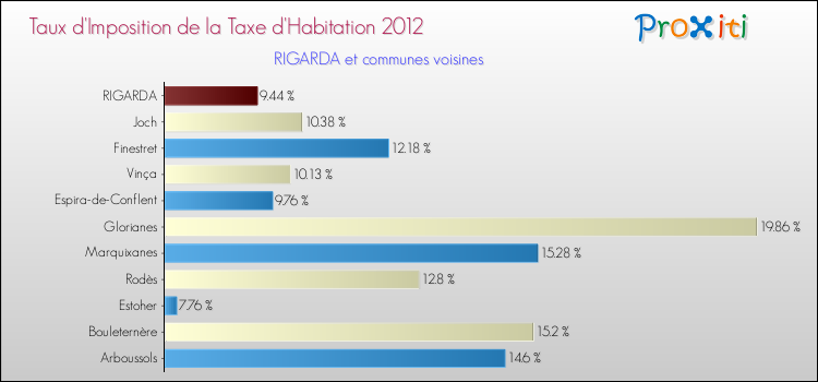 Taux d'imposition de la taxe d'habitation 2012 pour RIGARDA et les communes proches Comparaison des taux d'imposition de la taxe d'habitation 2012 pour RIGARDA et les communes voisines
