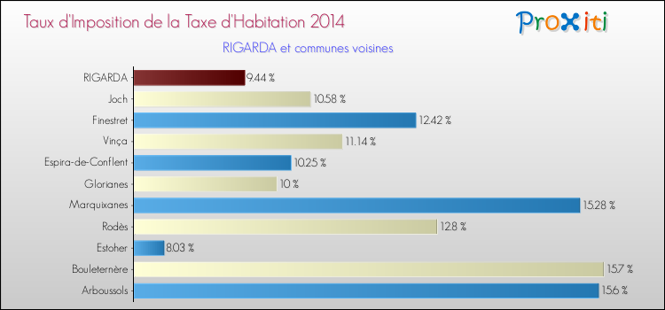 Taux d'imposition de la taxe d'habitation 2014 pour RIGARDA et les communes proches Comparaison des taux d'imposition de la taxe d'habitation 2014 pour RIGARDA et les communes voisines