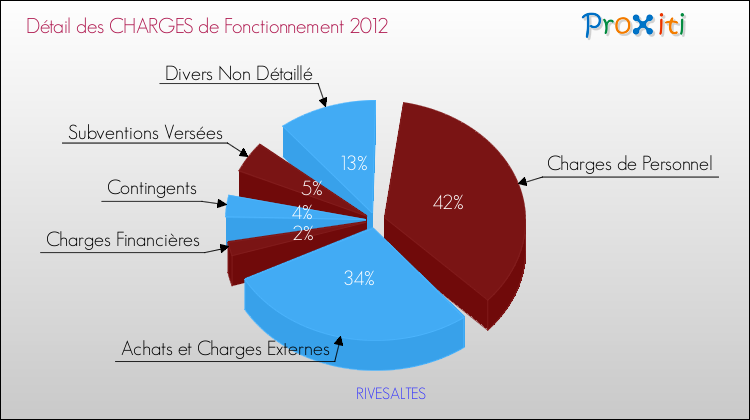 Décomposition des Charges de Fonctionnement 2012 de la commune de RIVESALTES Charges de Fonctionnement 2012 pour la commune de RIVESALTES