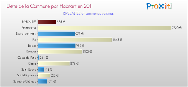 Dette par habitant de la commune en 2011 pour RIVESALTES et les communes proches Comparaison de la dette par habitant de la commune en 2011 pour RIVESALTES et les communes voisines